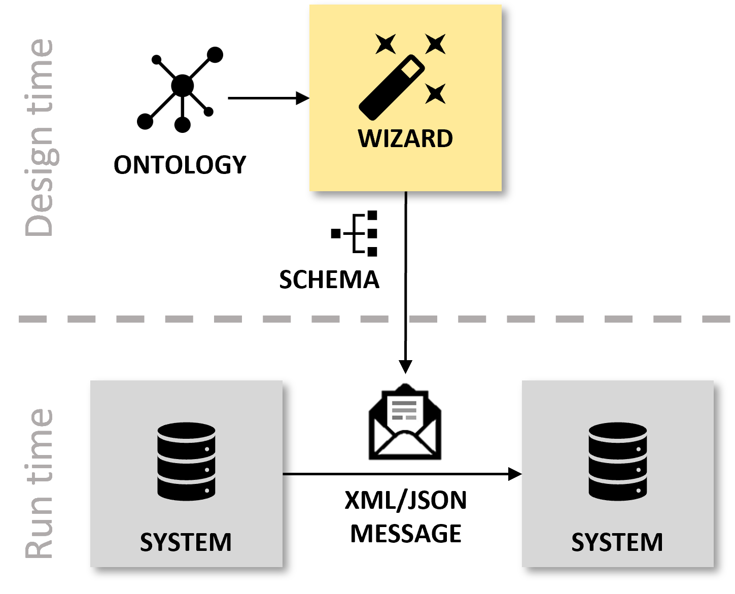 Scenario 1: message design for API specifications