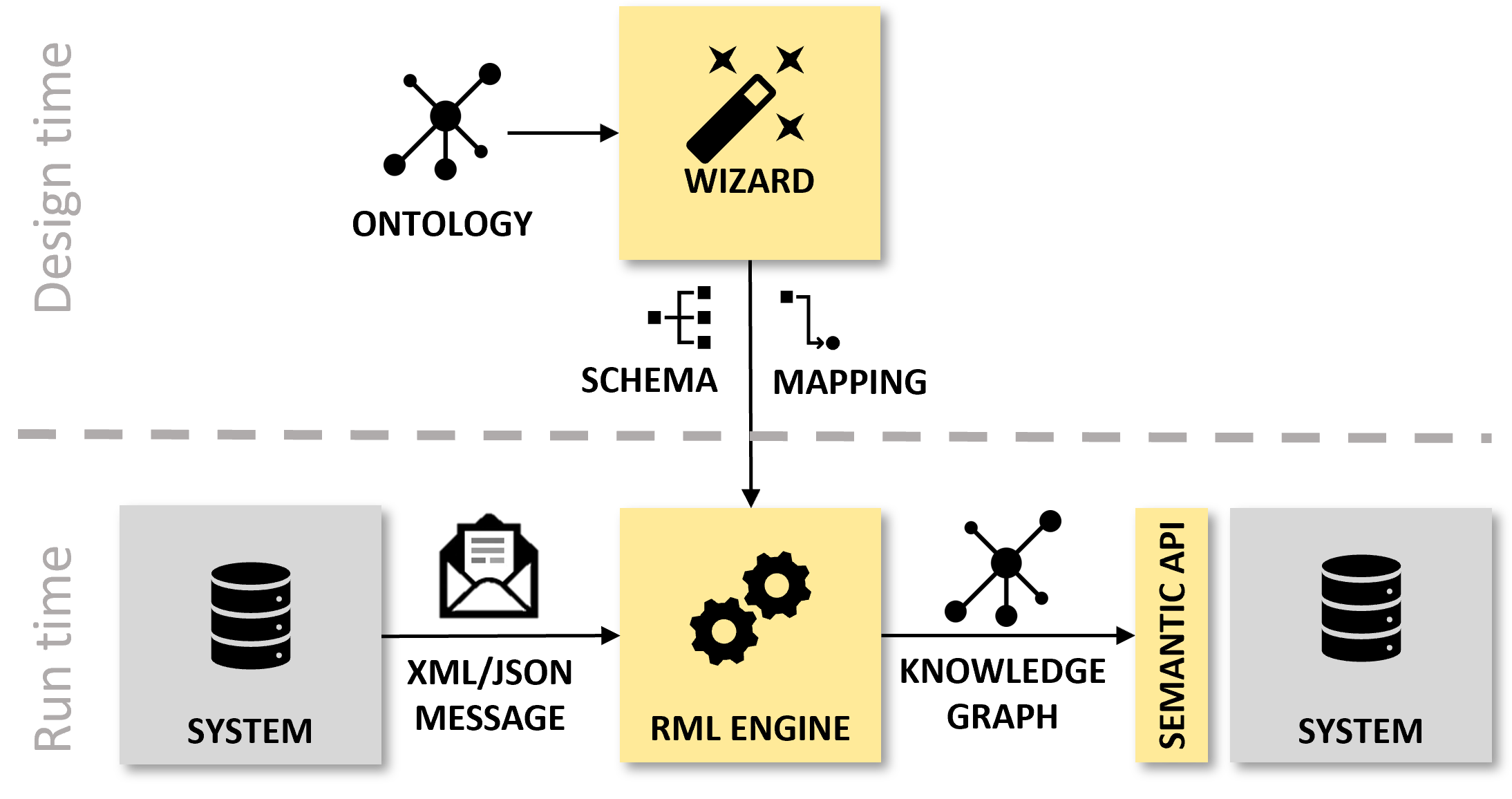 Scenario 2: data transformations to knowledge graph